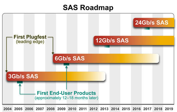 12GBs SAS - Rapid Storage Server from Server Store